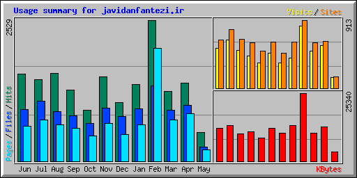 Usage summary for javidanfantezi.ir